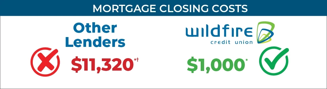 Mortgage closing cost comparison
